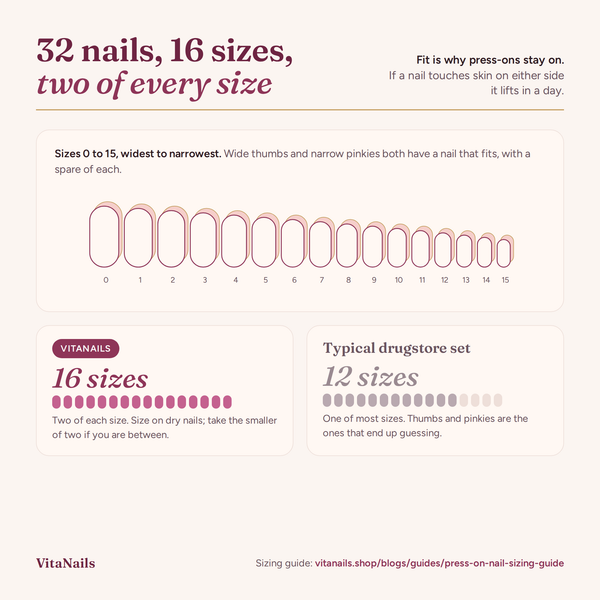 32 press-on nails in 16 sizes, two of each: VitaNails size chart compared with a typical 12-size drugstore set